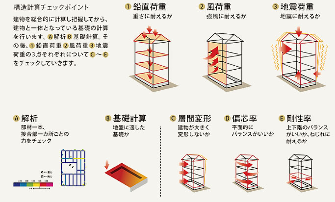 構造計算チェックポイント