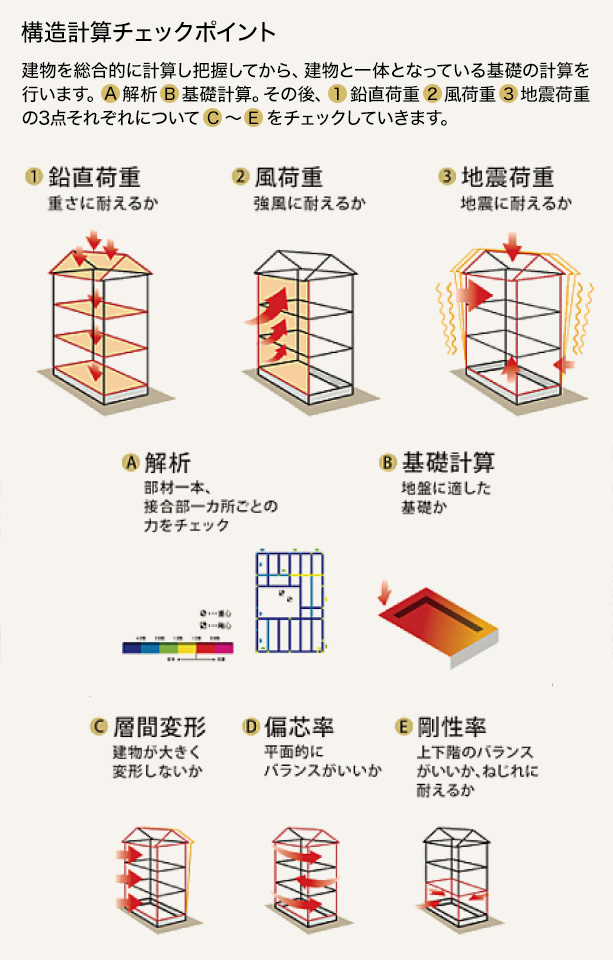 構造計算チェックポイント